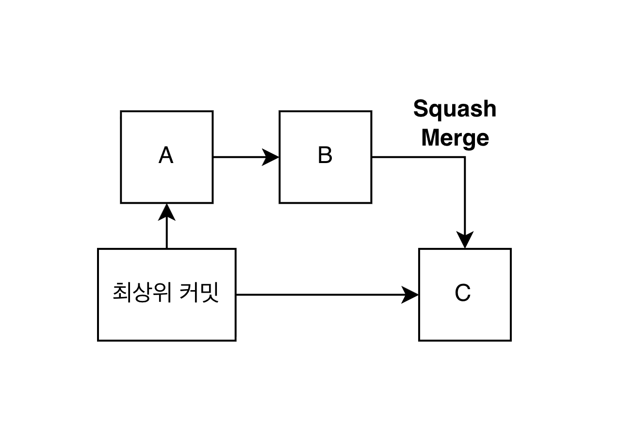 squash merge로 인한 git conflict 해결
