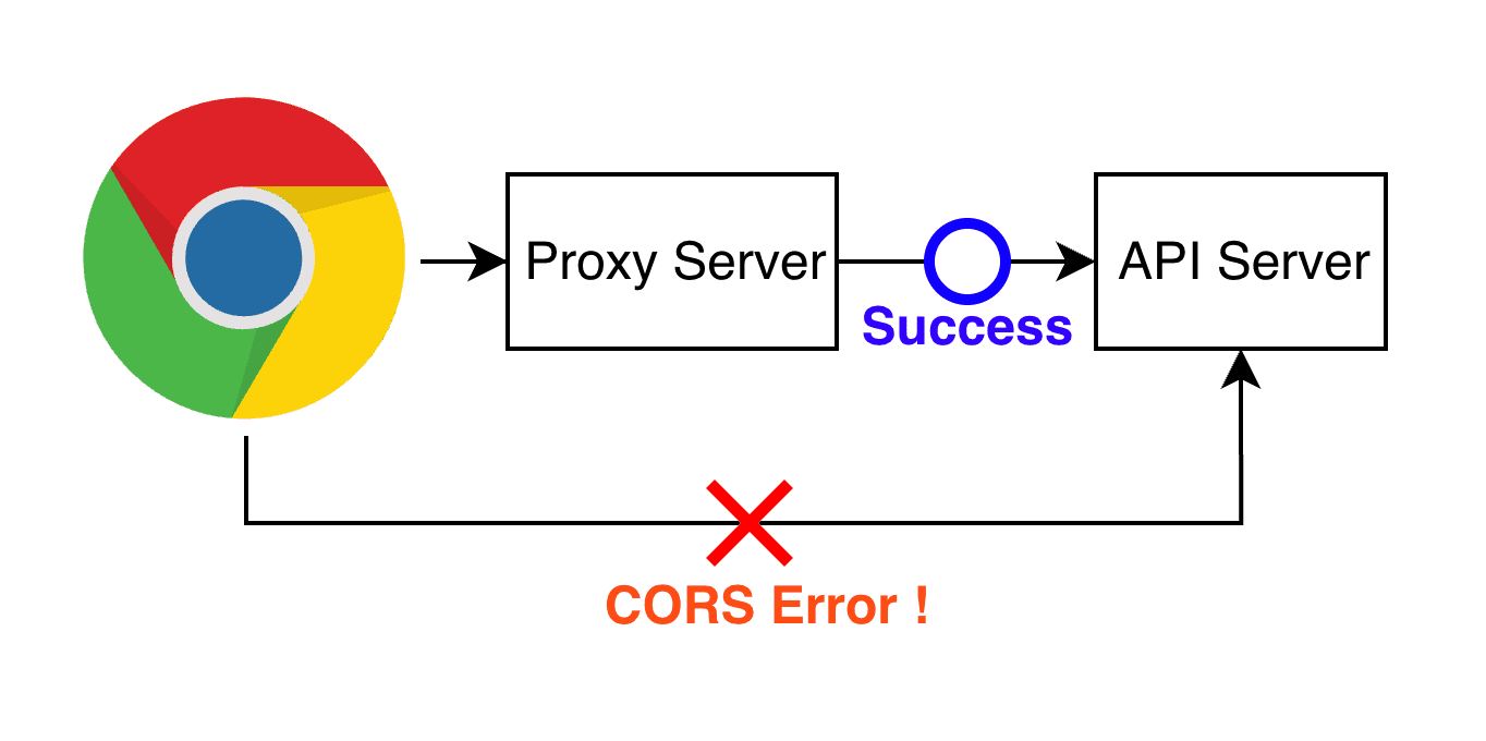CORS를 정책 위반 없이 해결한 방법: Proxy 패턴 적용기