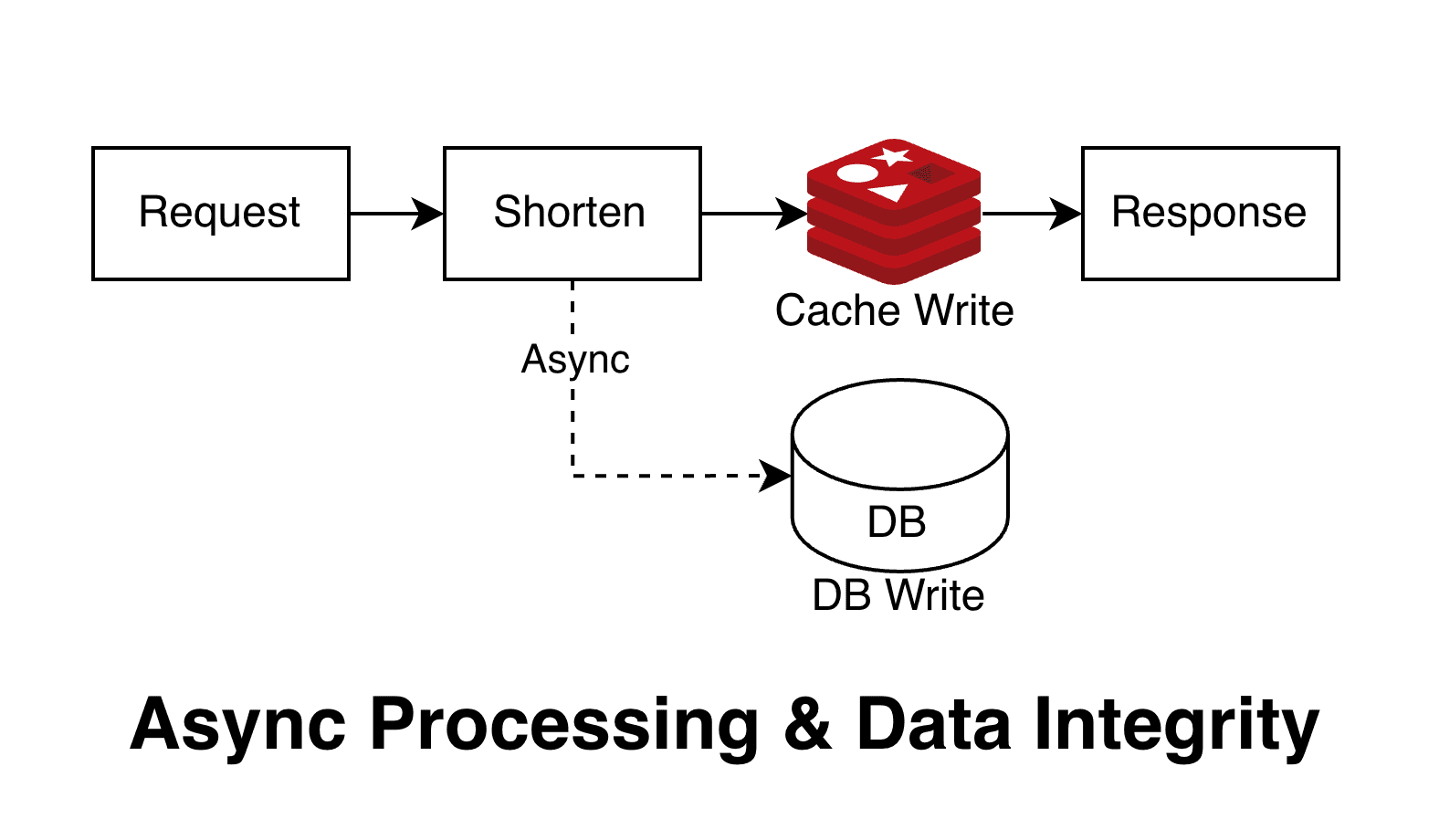 비동기 도입 시 발생하는 데이터 불일치 상황을 개선하기 위한 방법
