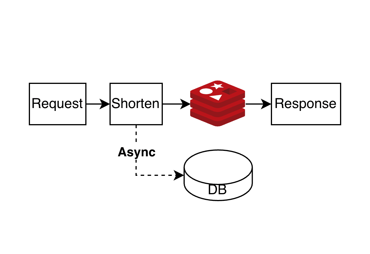 비동기 도입 시 발생하는 데이터 불일치 상황을 개선하기 위한 방법