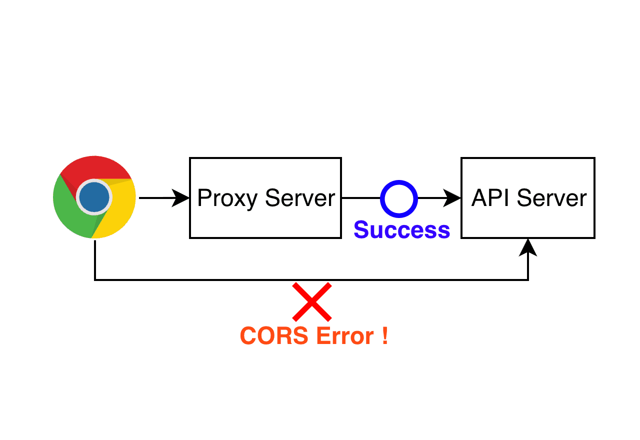 CORS를 정책 위반 없이 해결한 방법: Proxy 패턴 적용기