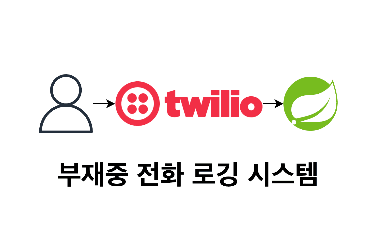 Twilio 서비스로 수신 번호를 서버로 전달하기